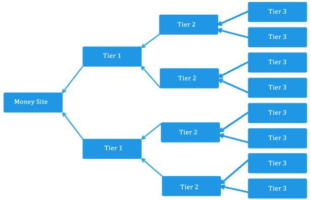 Private blog network