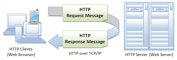 http-basic-function
