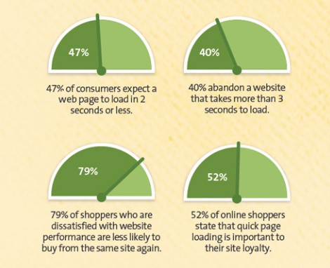 site-speed-matters