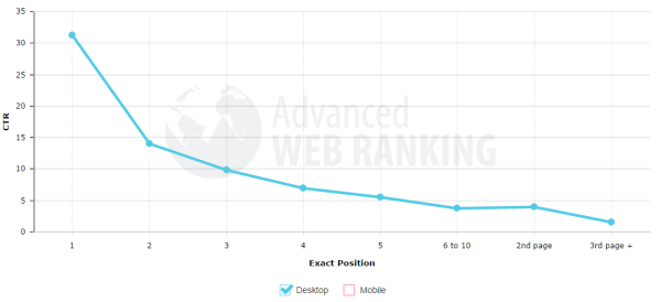 google-organic-ctr-by-position