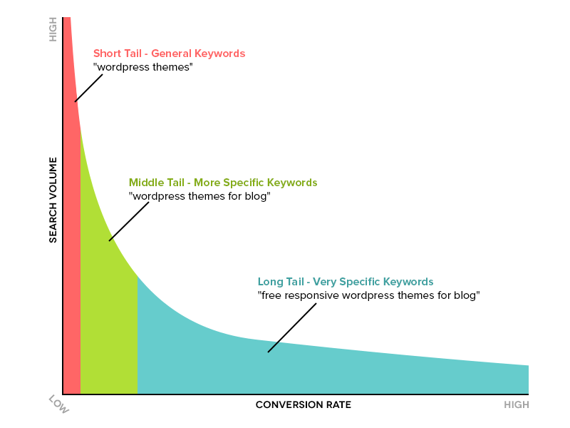 Long Tail vs. Head Term Keywords