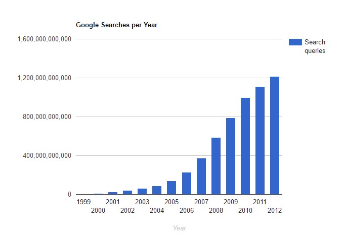 google-stats
