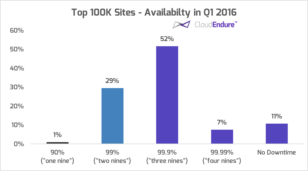 availability-breakdown-by-cloudendure