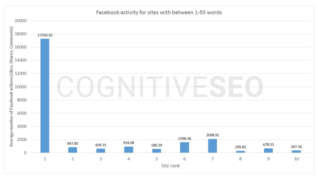 social-correlation-with-rankings