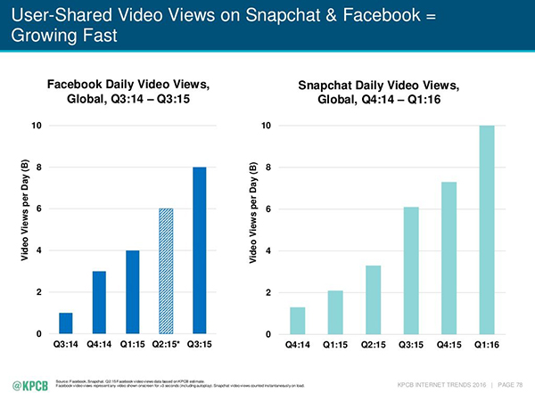 2016-internet-trends-report-video-views