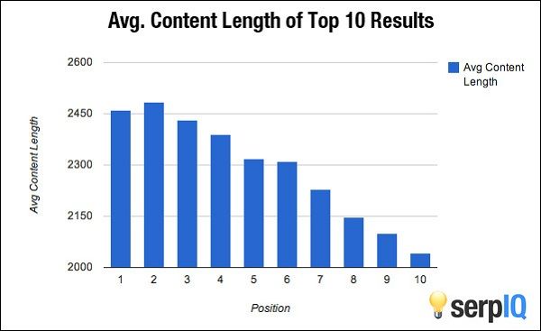 Post-Panda Content Length