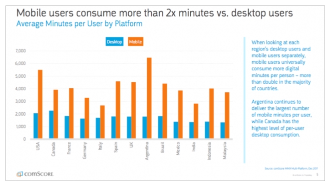Mobile and Desktop Usage