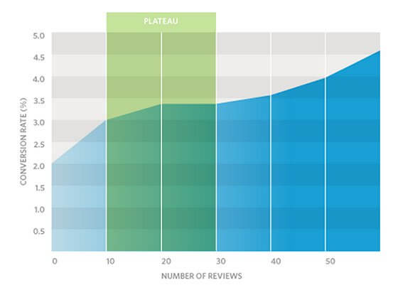 customer reviews impact conversions