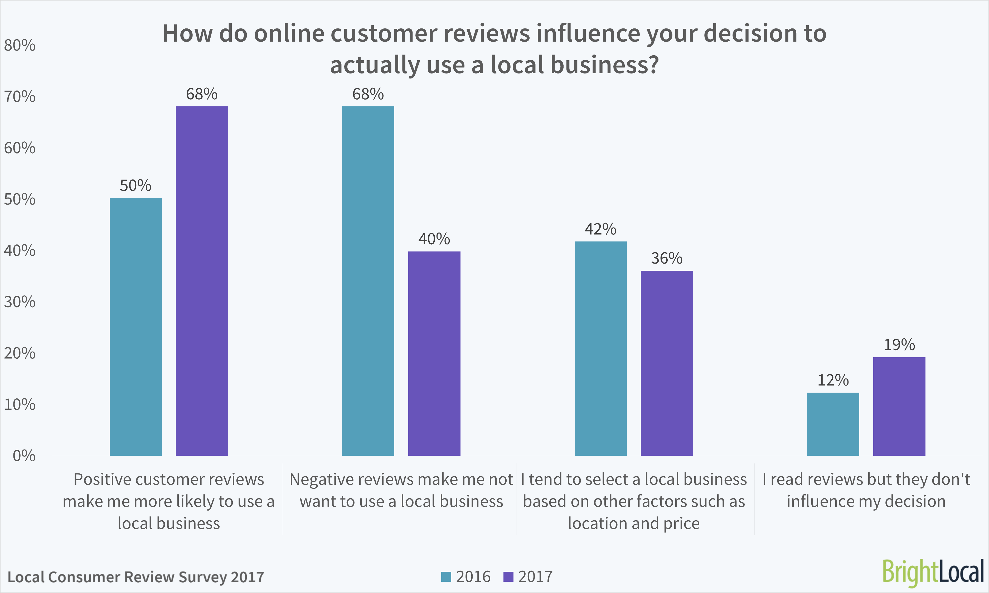 online review impact