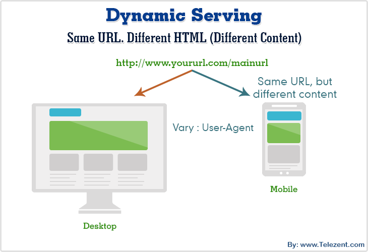 dynamic-serving-content