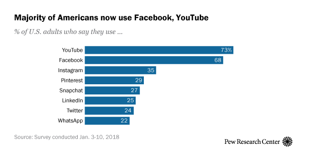 social media use by platform