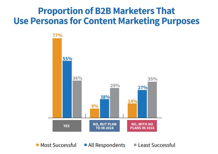graph of marketers using buyer personas