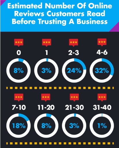 importance of reviews