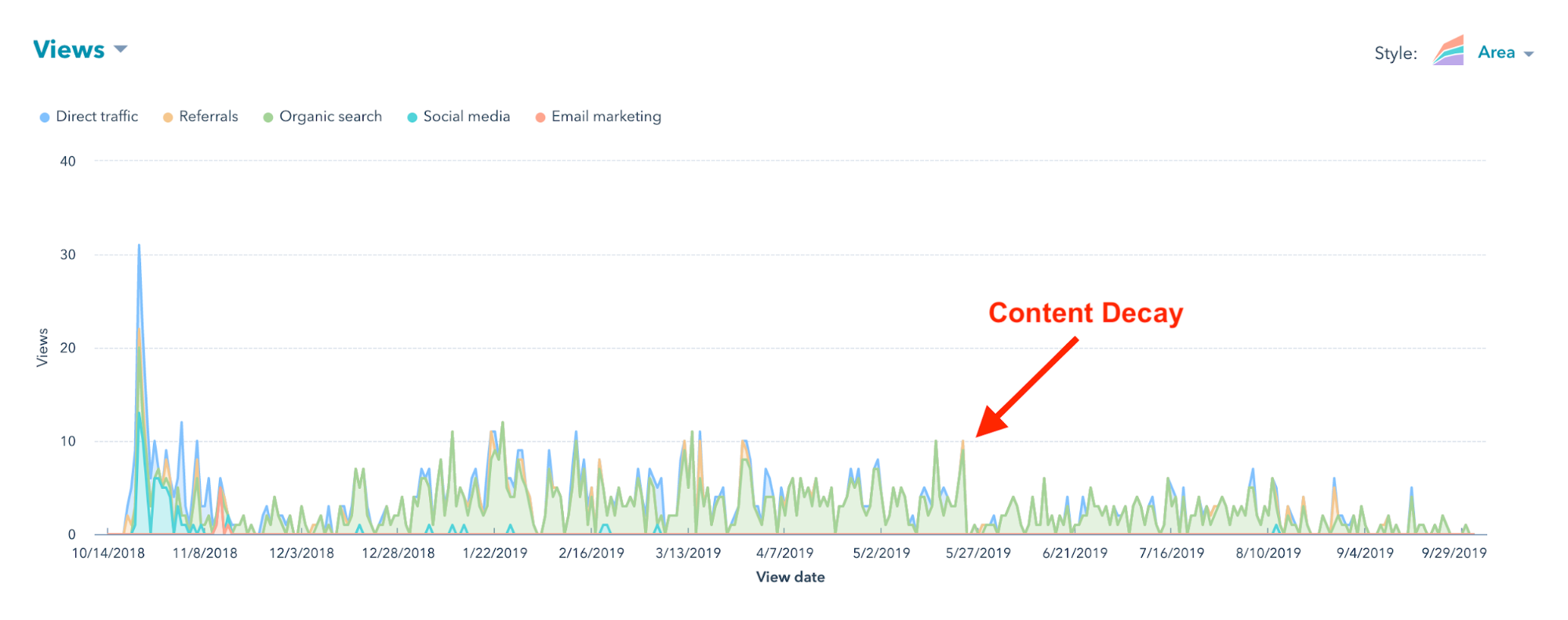 content decay unsolved